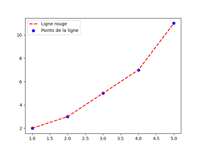 Graphique personnalisé avec légende