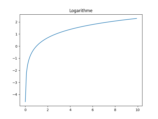 Logarithme