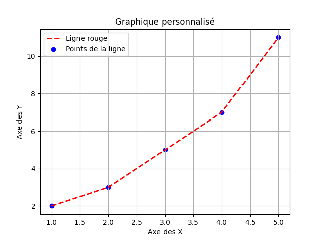 Graphique personnalisé
