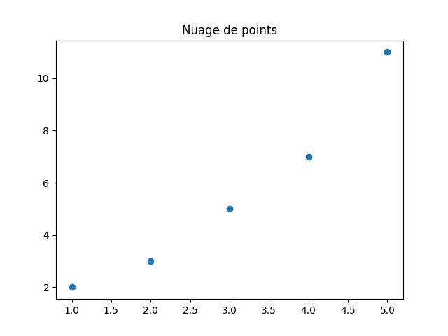 Nuage de points